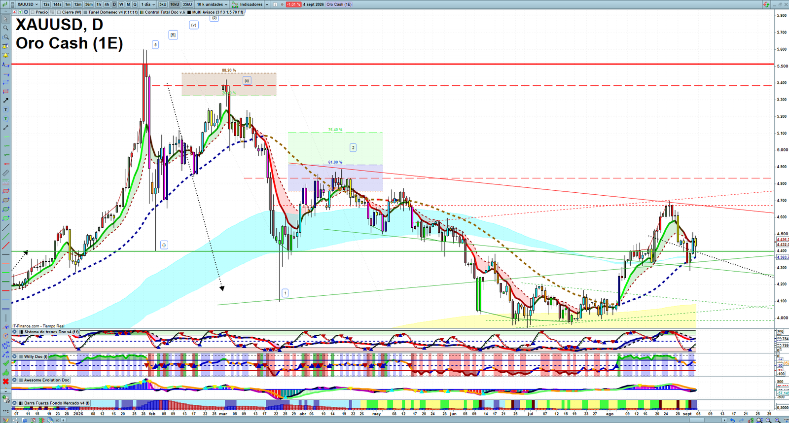 Gold XAUUSD daily technical analysis chart showing key levels, price action and possible reaction zones